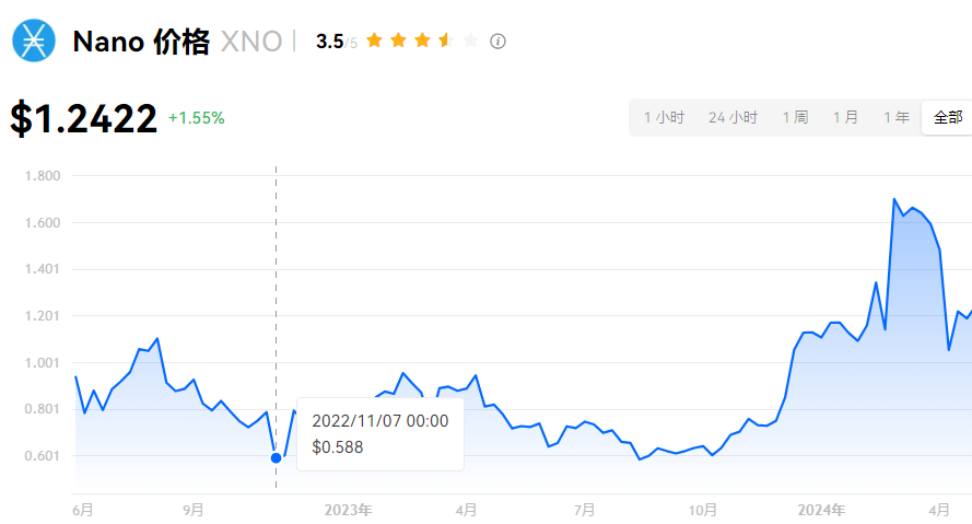 XNO币值多少钱一枚？XNO币未来前景如
