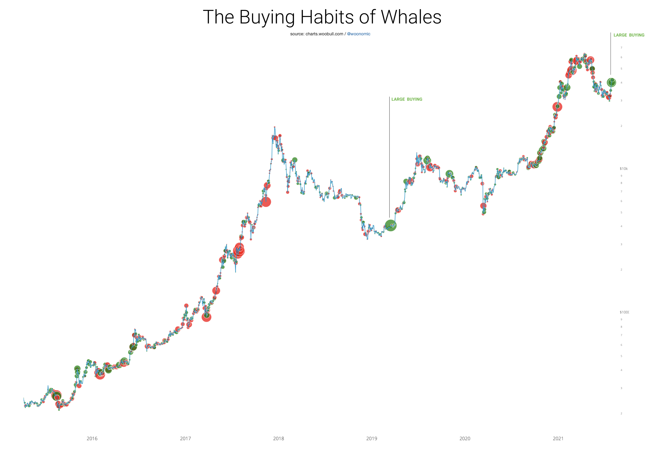 巨鲸主导的比特币买盘通常伴随着币价上涨