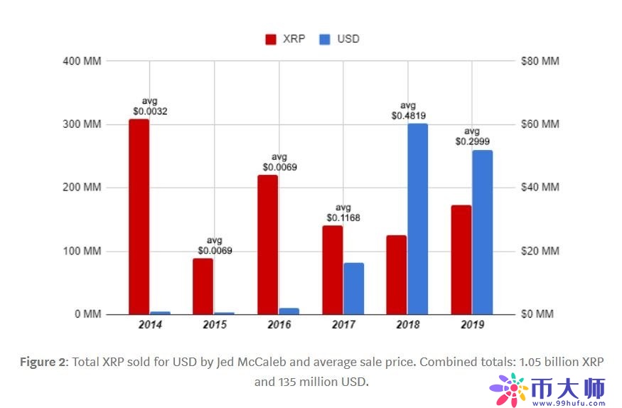 瑞波的联合创始人Jed McCaleb已出售十亿XRP，现还剩47亿
