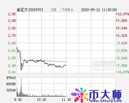 快讯：金正大跌停 报于2.41元