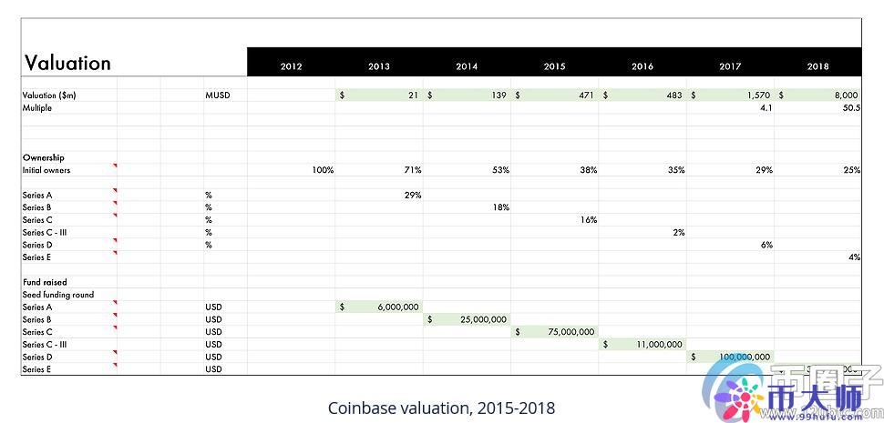 Coinbase登陆资本市场或将极大地推动行业的发展