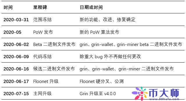 Grin V4.0硬分叉规划！7月15日Grin币将进行主网升级