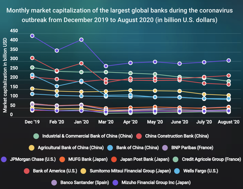 新冠疫情期间全球最大的银行损失了3倍的比特币市值 