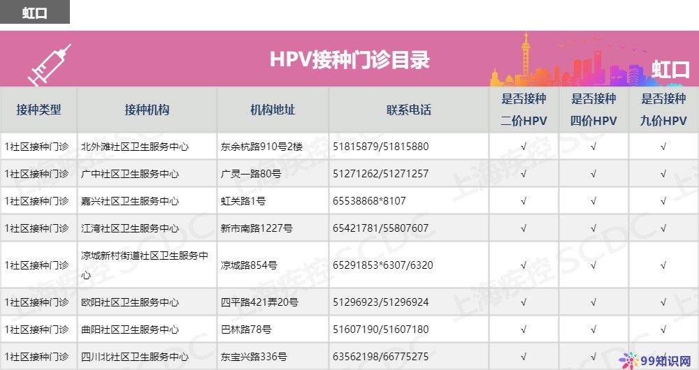 上海hpv九价疫苗接种点名单（上海九价疫