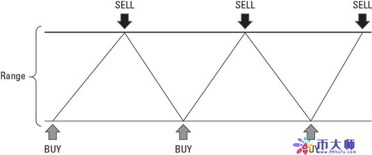 cryptocurrency-range-trading
