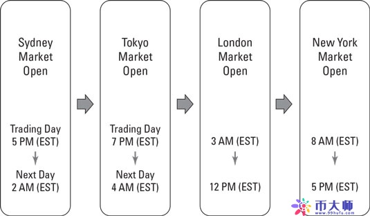 cryptocurrency-time-zones